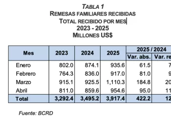 REMESAS FAMILIARES RECIBIDAS